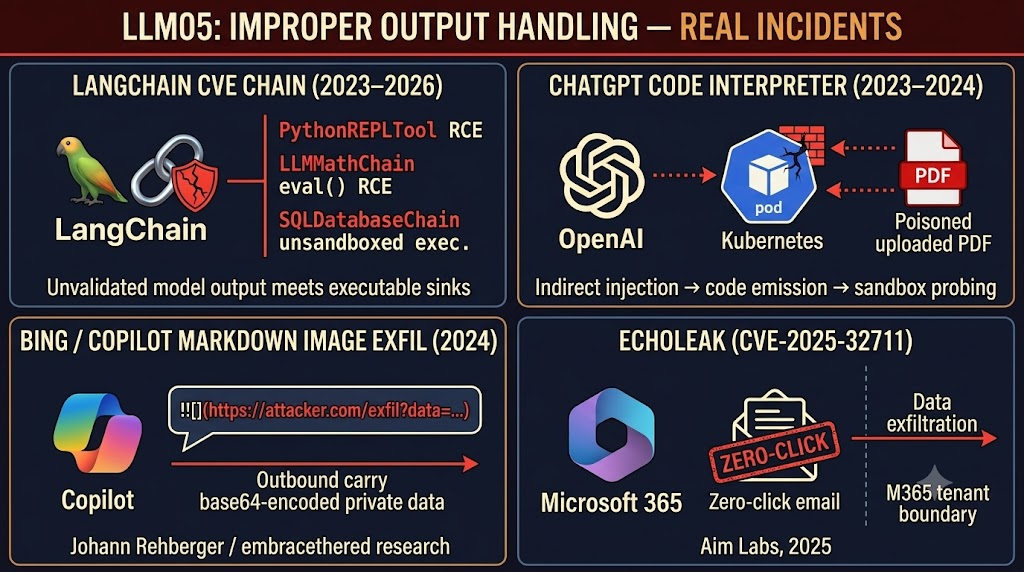Real incidents of improper output handling across the LLM ecosystem (2023–2025).