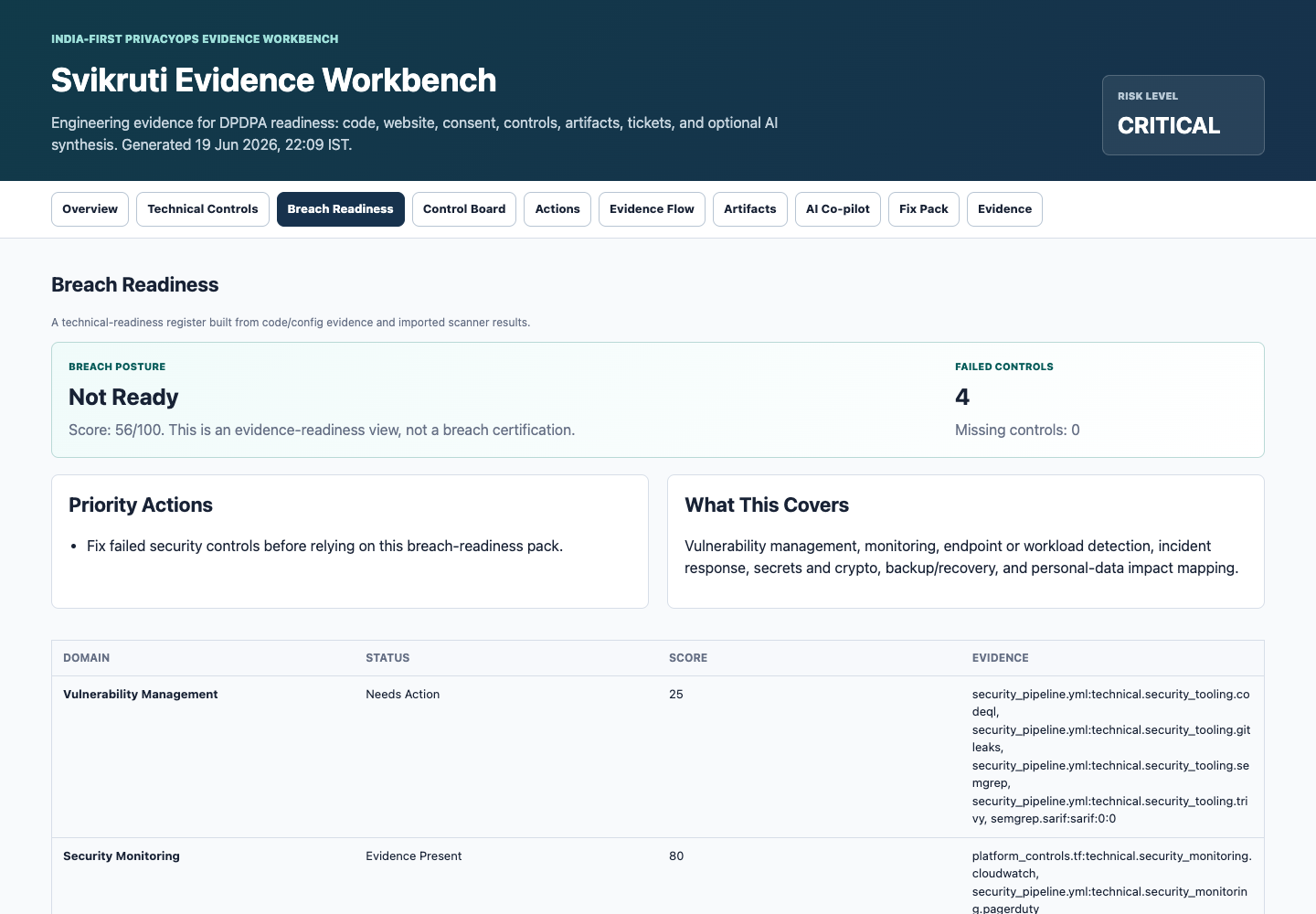 Svikruti breach readiness dashboard.